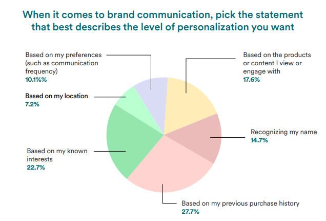 What level of personalization shoppers want, according to MoEngage.